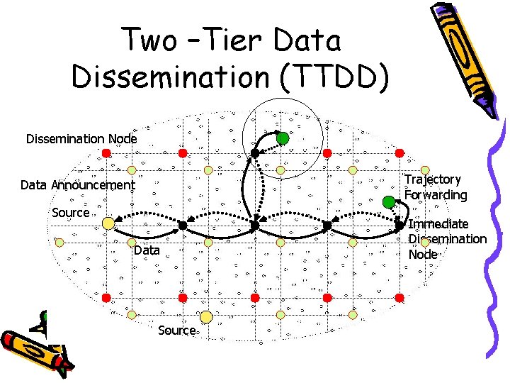 Two –Tier Data Dissemination (TTDD) Dissemination Node Trajectory Forwarding Data Announcement Source Data Source