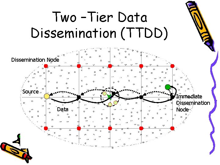 Two –Tier Data Dissemination (TTDD) Dissemination Node Source X Data Immediate Dissemination Node 