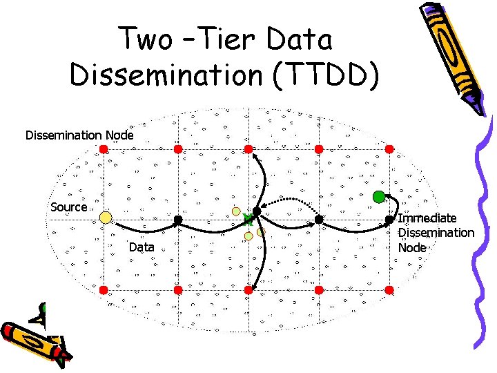 Two –Tier Data Dissemination (TTDD) Dissemination Node Source X Data Immediate Dissemination Node 