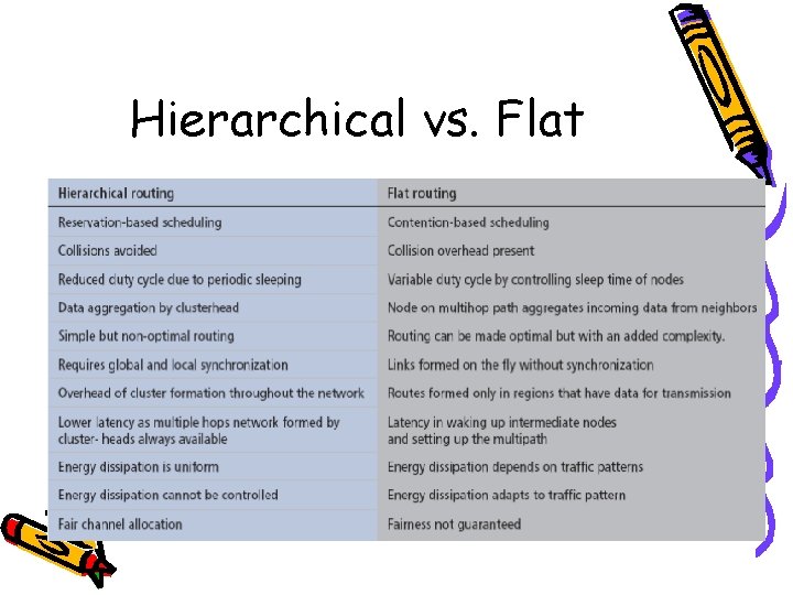 Hierarchical vs. Flat 