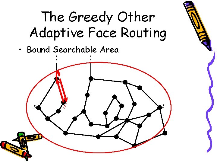 The Greedy Other Adaptive Face Routing • Bound Searchable Area s t 