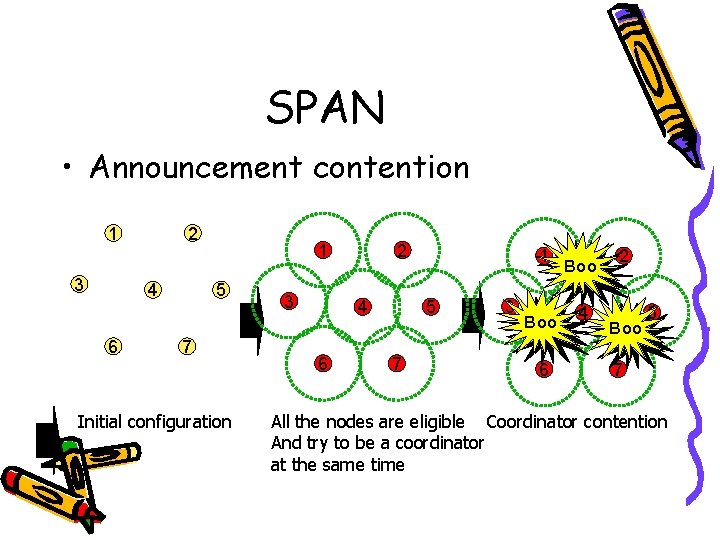 SPAN • Announcement contention 1 3 2 4 6 1 5 7 Initial configuration