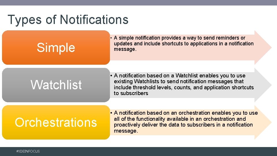 Types of Notifications Simple Watchlist Orchestrations #JDEINFOCUS • A simple notification provides a way