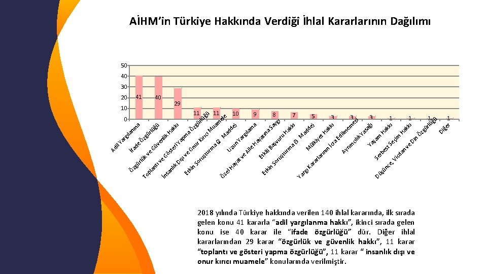 AİHM’in Türkiye Hakkında Verdiği İhlal Kararlarının Dağılımı 50 40 30 41 20 40 29