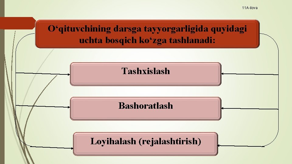 11 A-ilova O‘qituvchining darsga tayyorgarligida quyidagi uchta bosqich kо‘zga tashlanadi: Tashxislash Bashoratlash Loyihalash (rejalashtirish)