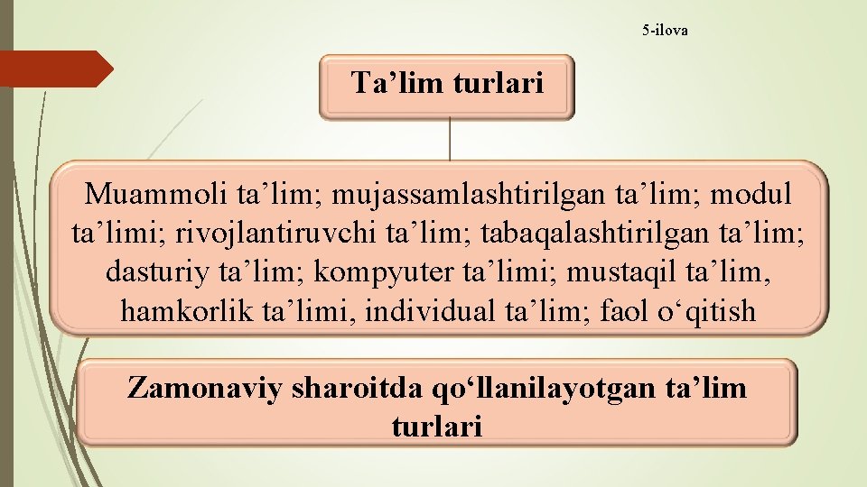 5 -ilova Ta’lim turlari Muammoli ta’lim; mujassamlashtirilgan ta’lim; modul ta’limi; rivojlantiruvchi ta’lim; tabaqalashtirilgan ta’lim;