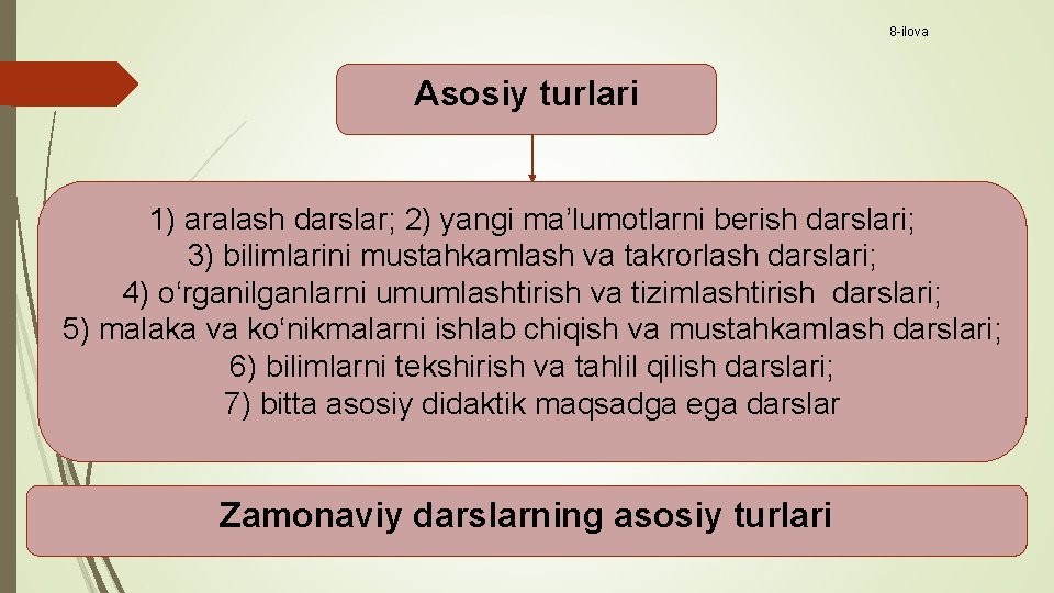 8 -ilova Asosiy turlari 1) aralash darslar; 2) yangi ma’lumotlarni berish darslari; 3) bilimlarini