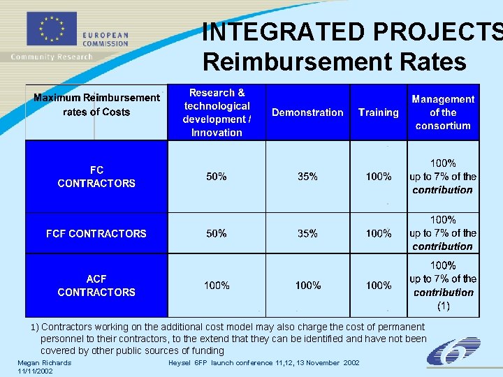INTEGRATED PROJECTS Reimbursement Rates 1) Contractors working on the additional cost model may also INTEGRATED PROJECTS Reimbursement Rates 1) Contractors working on the additional cost model may also