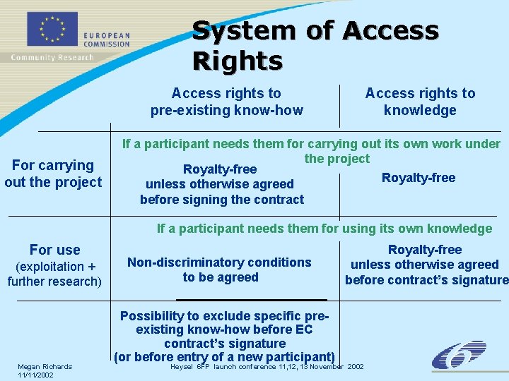 System of Access Rights Access rights to pre-existing know-how For carrying out the project System of Access Rights Access rights to pre-existing know-how For carrying out the project