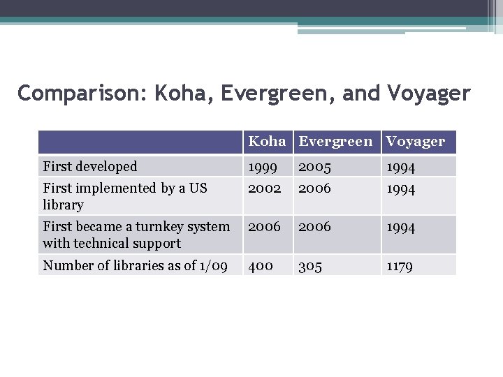 Comparison: Koha, Evergreen, and Voyager Koha Evergreen Voyager First developed 1999 2005 1994 First