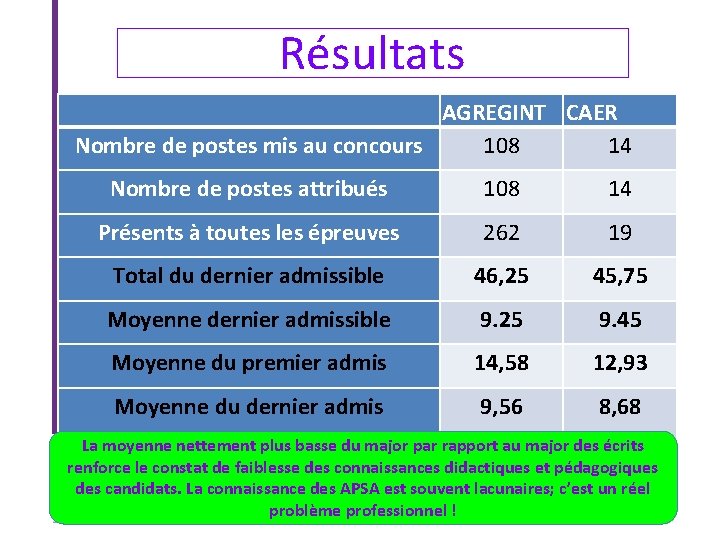 Résultats AGREGINT CAER Nombre de postes mis au concours 108 14 Nombre de postes