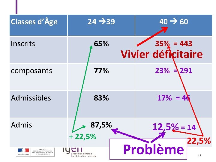 Classes d’ ge 24 39 40 60 Inscrits 65% 35% = 443 composants 77%