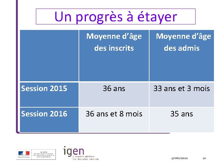 Un progrès à étayer Moyenne d’âge des inscrits des admis Session 2015 36 ans