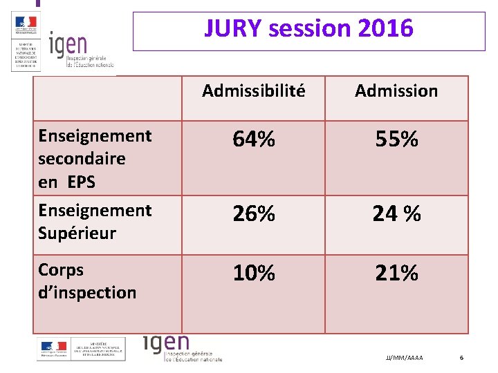 JURY session 2016 Admissibilité Admission Enseignement secondaire en EPS Enseignement Supérieur 64% 55% 26%