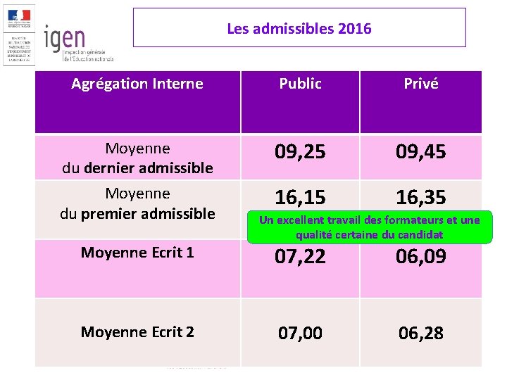 Les admissibles 2016 Agrégation Interne Public Privé Moyenne du dernier admissible 09, 25 09,