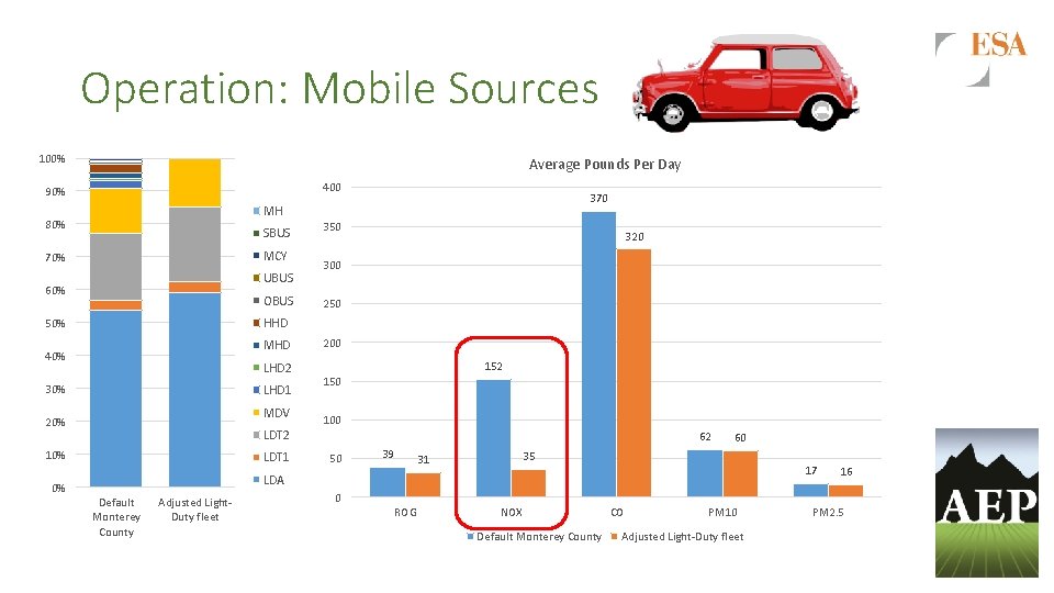 Operation: Mobile Sources 100% Average Pounds Per Day 400 90% 370 MH 80% SBUS
