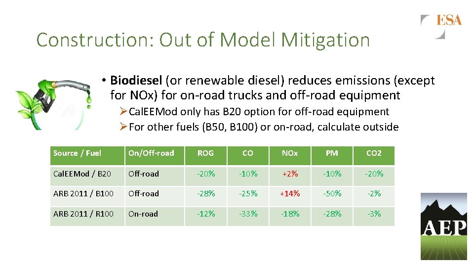 Construction: Out of Model Mitigation • Biodiesel (or renewable diesel) reduces emissions (except for