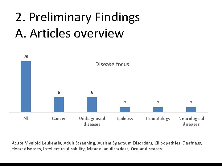 2. Preliminary Findings A. Articles overview 20 Disease focus 6 All Cancer 6 Undiagnosed