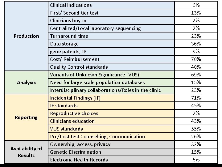 Production Analysis Reporting Availability of Results Clinical indications First/ Second tier test Clinicians buy-in