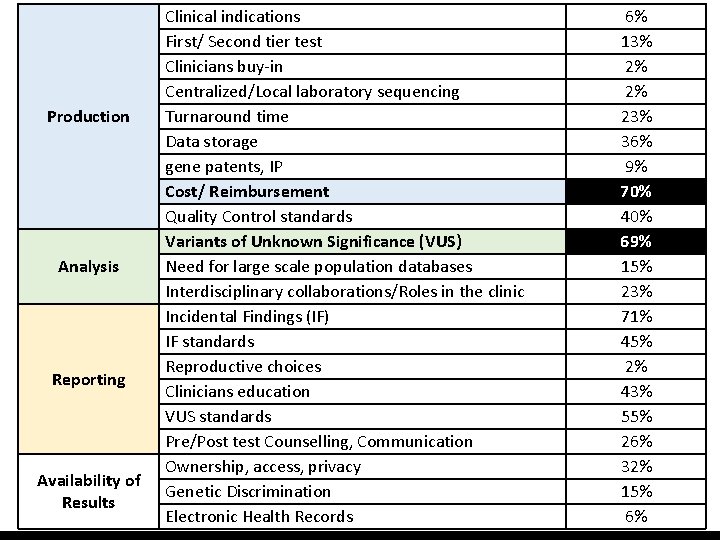 Production Analysis Reporting Availability of Results Clinical indications First/ Second tier test Clinicians buy-in