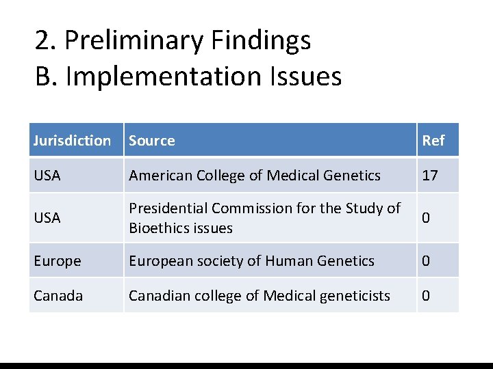 2. Preliminary Findings B. Implementation Issues Jurisdiction Source Ref USA American College of Medical