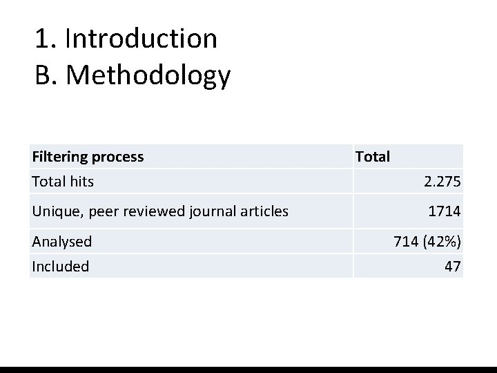 1. Introduction B. Methodology Filtering process Total hits Unique, peer reviewed journal articles Analysed