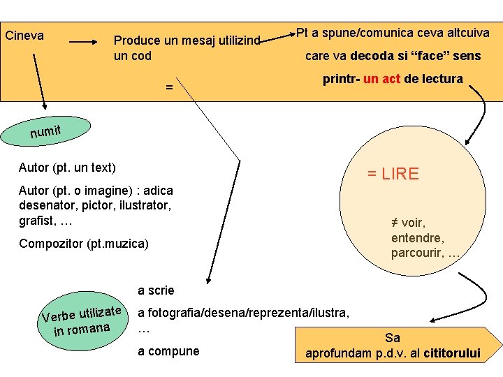 Cineva Produce un mesaj utilizind un cod = Pt a spune/comunica ceva altcuiva care