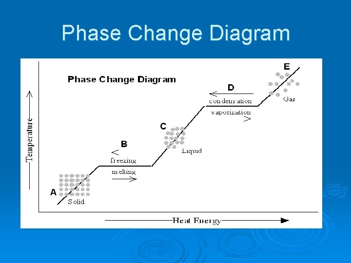 Phase Change Diagram 