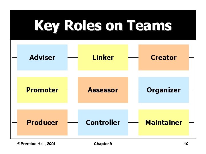 Key Roles on Teams Adviser Linker Creator Promoter Assessor Organizer Producer Controller Maintainer ©Prentice Key Roles on Teams Adviser Linker Creator Promoter Assessor Organizer Producer Controller Maintainer ©Prentice