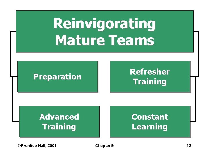 Reinvigorating Mature Teams Preparation Refresher Training Advanced Training Constant Learning ©Prentice Hall, 2001 Chapter Reinvigorating Mature Teams Preparation Refresher Training Advanced Training Constant Learning ©Prentice Hall, 2001 Chapter