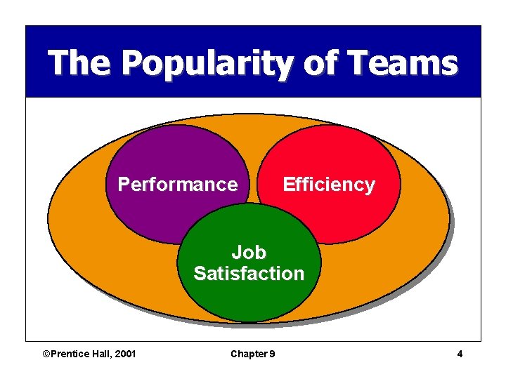 The Popularity of Teams Performance Efficiency Job Satisfaction ©Prentice Hall, 2001 Chapter 9 4 The Popularity of Teams Performance Efficiency Job Satisfaction ©Prentice Hall, 2001 Chapter 9 4
