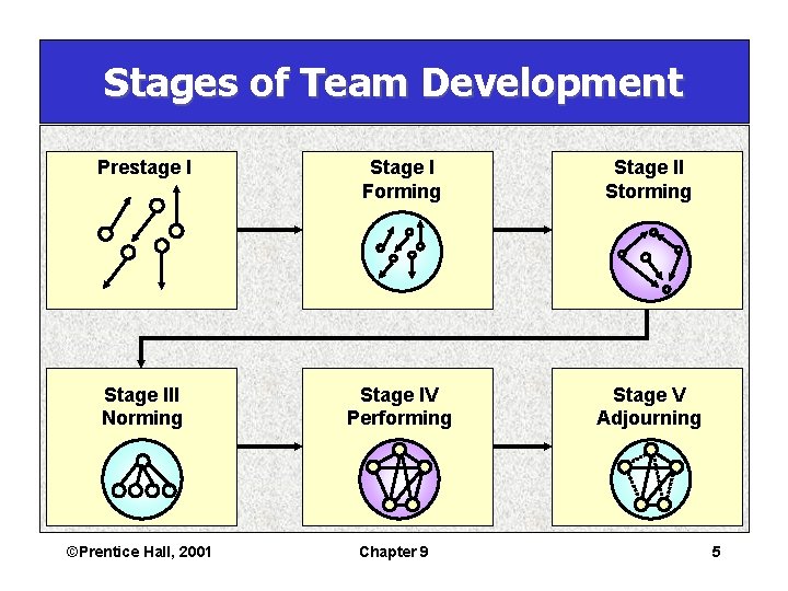 Stages of Team Development Prestage I Stage I Forming Stage II Storming Stage III Stages of Team Development Prestage I Stage I Forming Stage II Storming Stage III