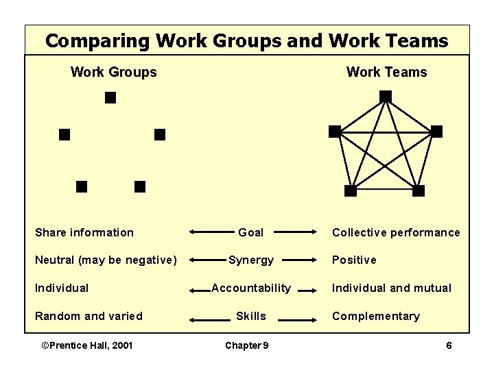 Comparing Work Groups and Work Teams Work Groups Share information Neutral (may be negative) Comparing Work Groups and Work Teams Work Groups Share information Neutral (may be negative)