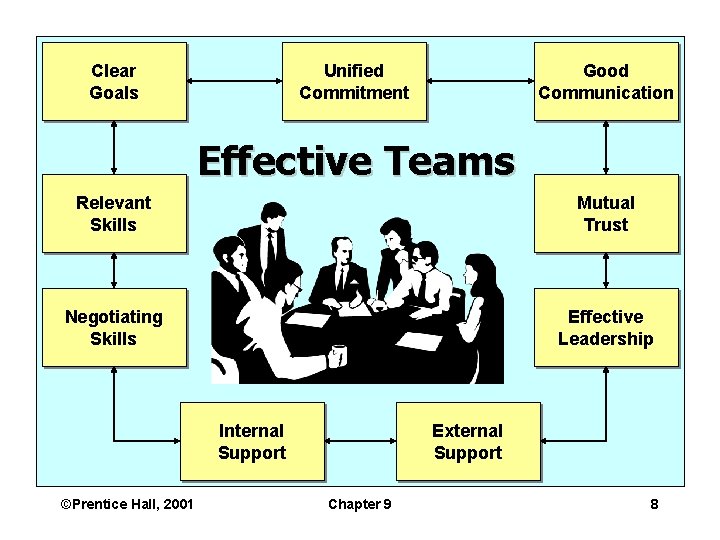 Clear Goals Unified Commitment Good Communication Effective Teams Relevant Skills Mutual Trust Negotiating Skills Clear Goals Unified Commitment Good Communication Effective Teams Relevant Skills Mutual Trust Negotiating Skills
