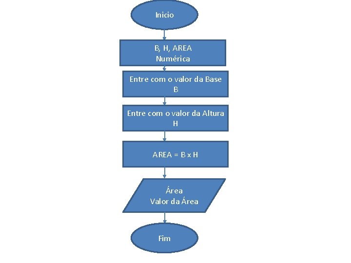 Inicio B, H, AREA Numérica Entre com o valor da Base B Entre com