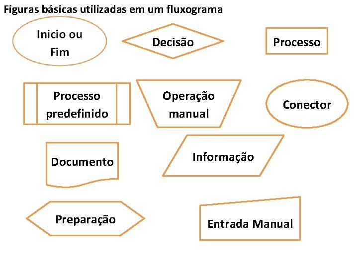 Figuras básicas utilizadas em um fluxograma Decisão Processo predefinido Documento Preparação Processo Operação manual