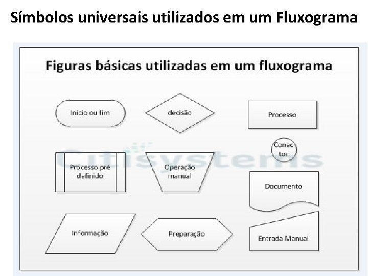 Símbolos universais utilizados em um Fluxograma 