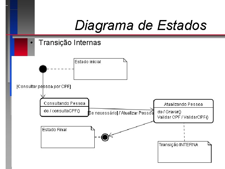 Diagrama de Estados • Transição Internas 