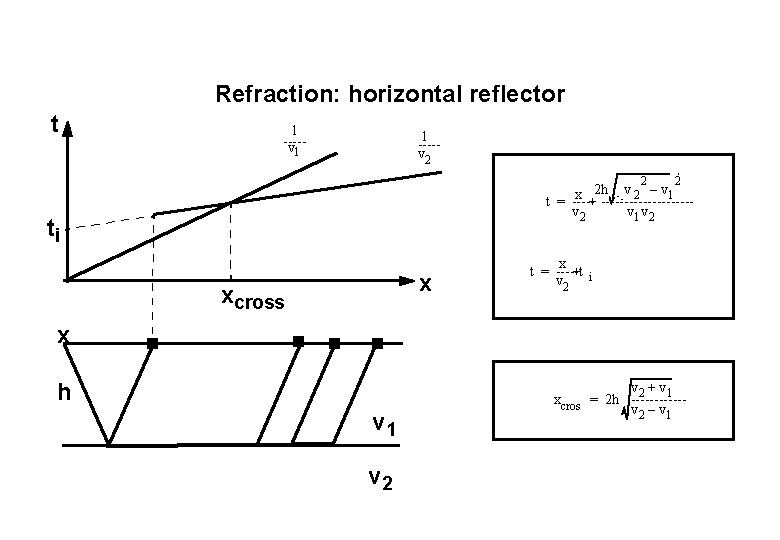 Refraction: horizontal reflector t 1 ----v 1 1 ----v 2 2 2 v 2