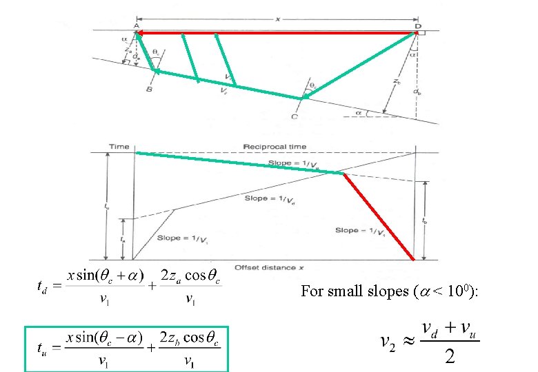 For small slopes ( < 100): 