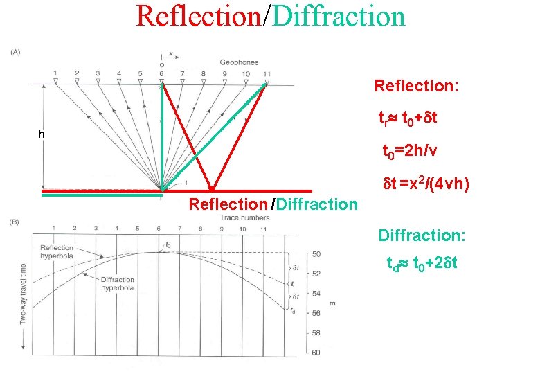Reflection/Diffraction Reflection: tr t 0+dt h t 0=2 h/v dt =x 2/(4 vh) Reflection