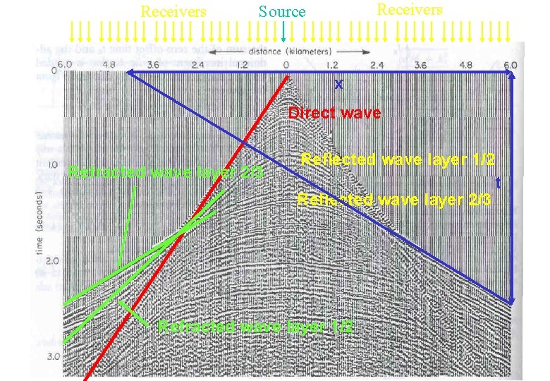 Receivers Source x Direct wave Refracted wave layer 2/3 Reflected wave layer 1/2 Reflected