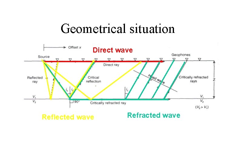 Geometrical situation Direct wave Reflected wave Refracted wave 