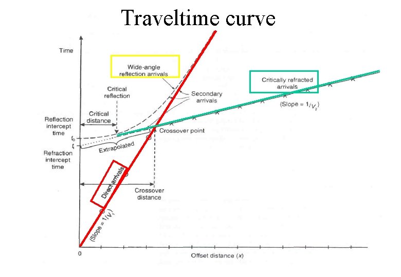 Traveltime curve 