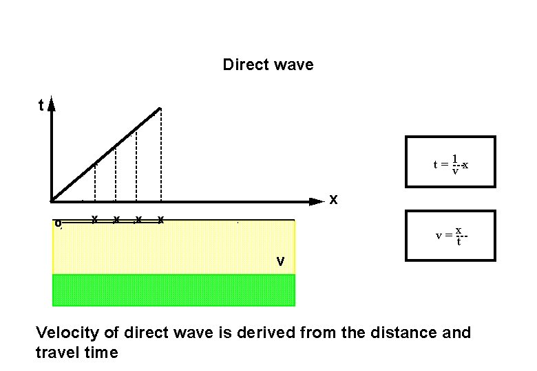 Direct wave t t = 1 ---x v x o x x v =