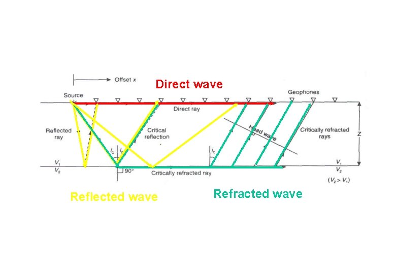Direct wave Reflected wave Refracted wave 