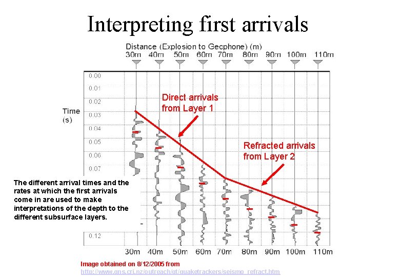 Interpreting first arrivals Direct arrivals from Layer 1 Refracted arrivals from Layer 2 The