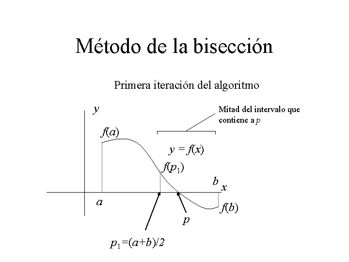 Método de la bisección Primera iteración del algoritmo y Mitad del intervalo que contiene