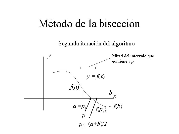 Método de la bisección Segunda iteración del algoritmo y Mitad del intervalo que contiene