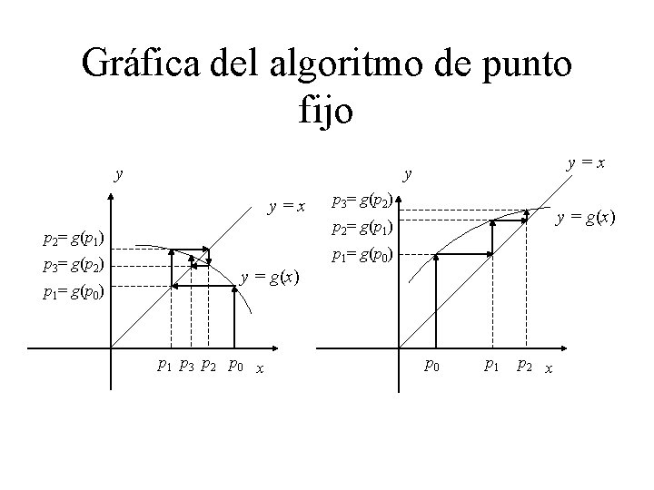 Gráfica del algoritmo de punto fijo y y=x p 1= g(p 0) p 3=